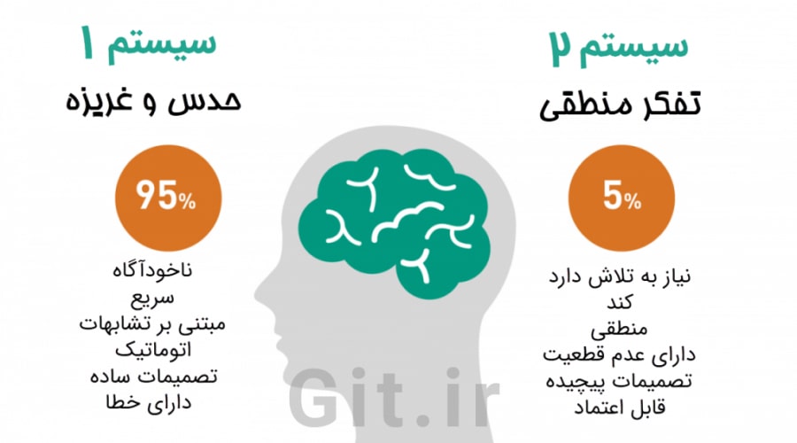 سیستم 1 و سیستم 2